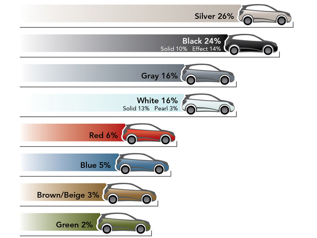 Серебристый признали самым популярным цветом автомобиля в мире